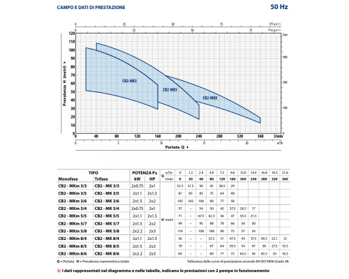 Станция повышения Pedrollo COMBIPRESS CB2-MKm 3/5