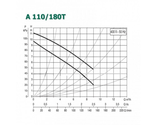 Циркуляционный насос для отопления DAB A 110/180 T