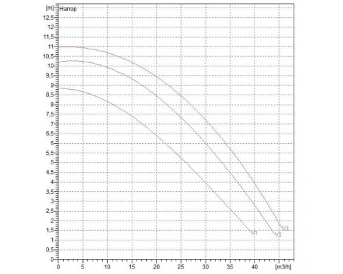 Циркуляционный насос для отопления DAB BPH 120/340.65 T