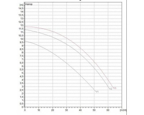 Циркуляционный насос для отопления DAB BPH 120/360.80 Т