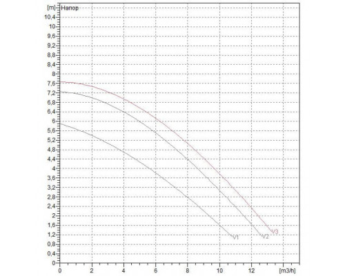 Циркуляционный насос для отопления DAB BPH 60/250.40 T